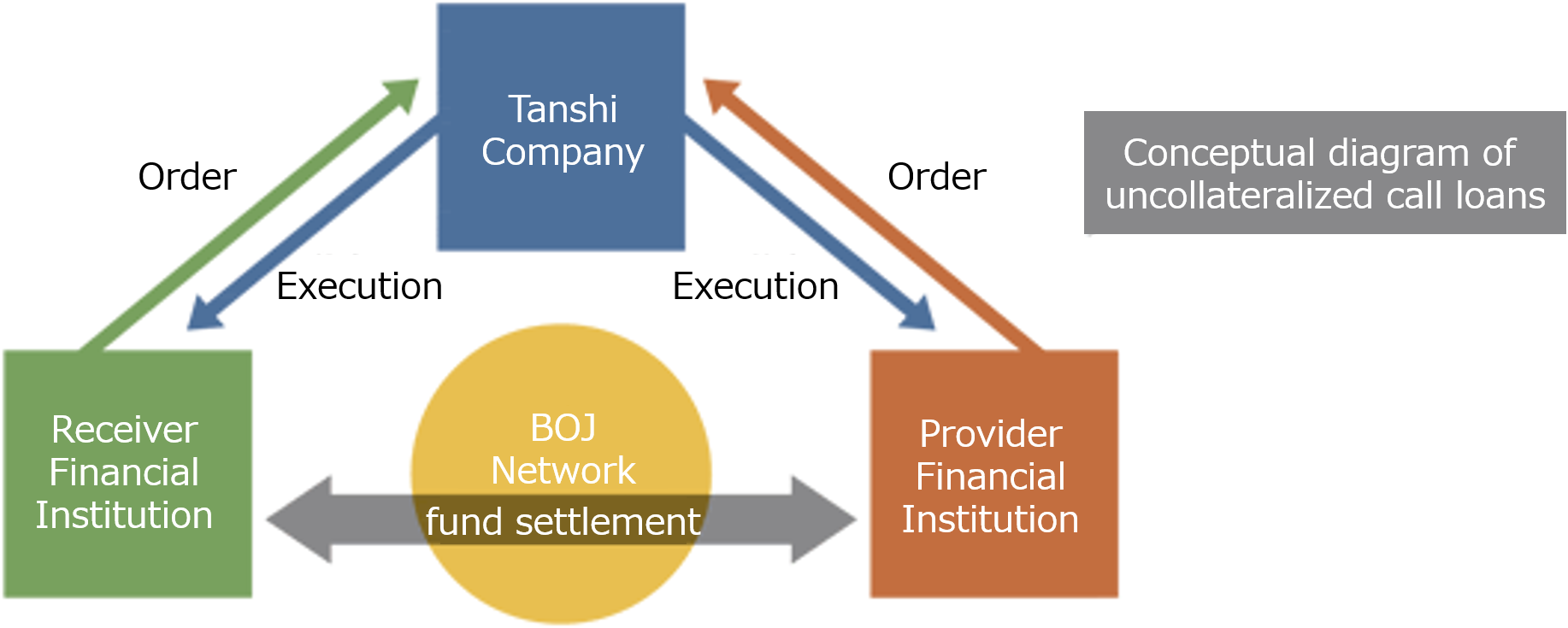 Conceptual diagram of uncollateralized call loans